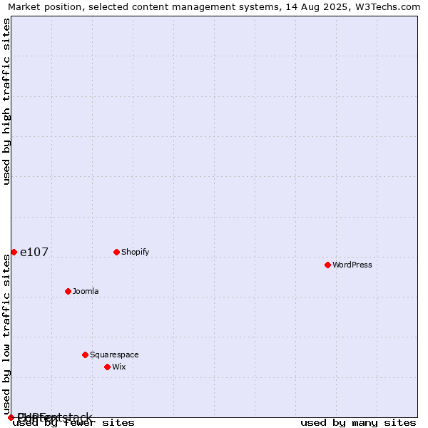 Market position of e107 vs. PHPFox vs. Contentstack