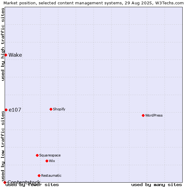 Market position of e107 vs. Wake vs. Contentstack