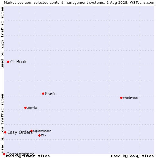 Market position of GitBook vs. Easy Orders vs. Contentstack