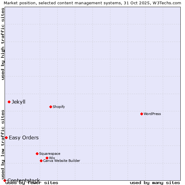 Market position of Jekyll vs. Easy Orders vs. Contentstack