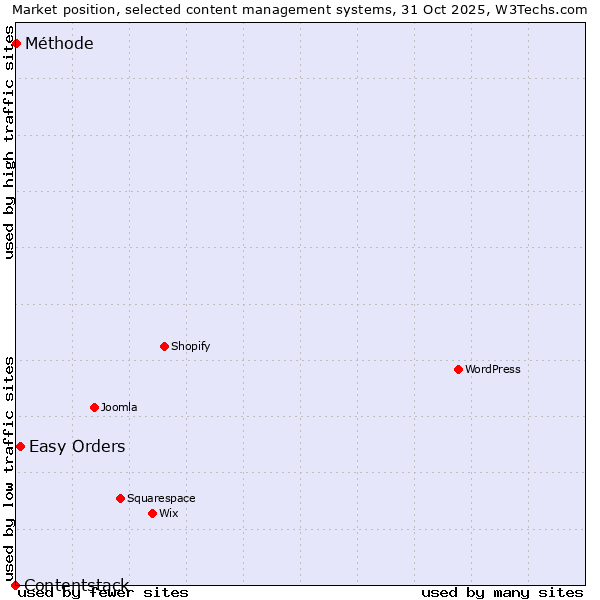 Market position of Easy Orders vs. Méthode vs. Contentstack