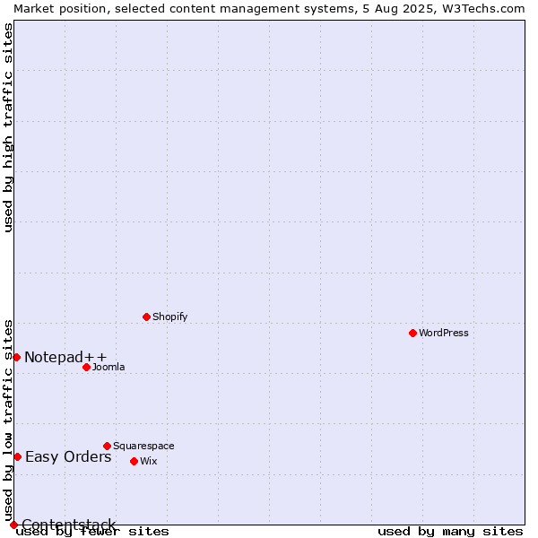 Market position of Easy Orders vs. Notepad++ vs. Contentstack