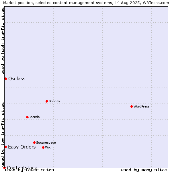 Market position of Osclass vs. Easy Orders vs. Contentstack