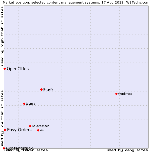 Market position of Easy Orders vs. OpenCities vs. Contentstack