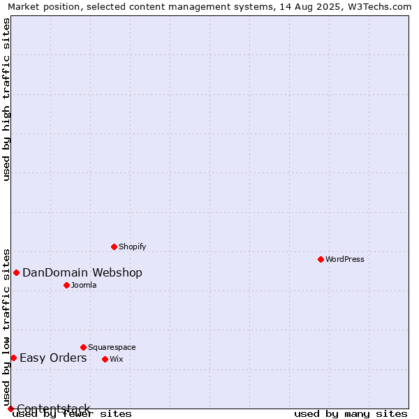 Market position of DanDomain Webshop vs. Easy Orders vs. Contentstack