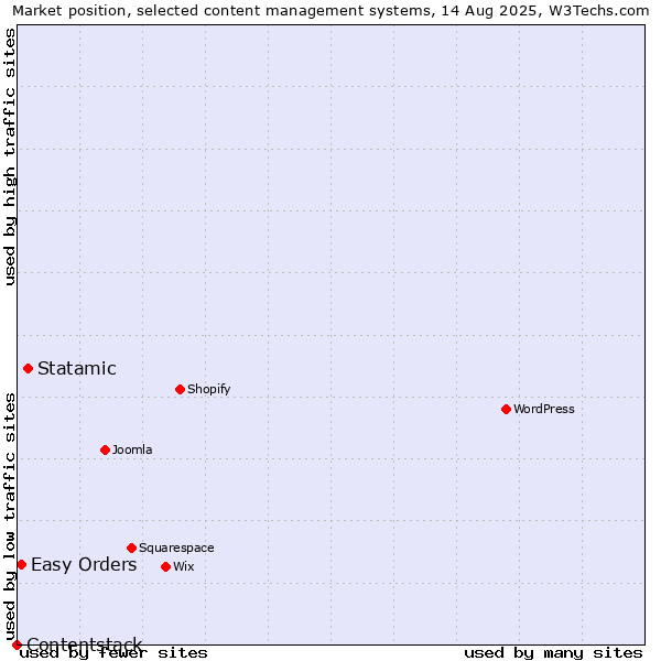 Market position of Statamic vs. Easy Orders vs. Contentstack