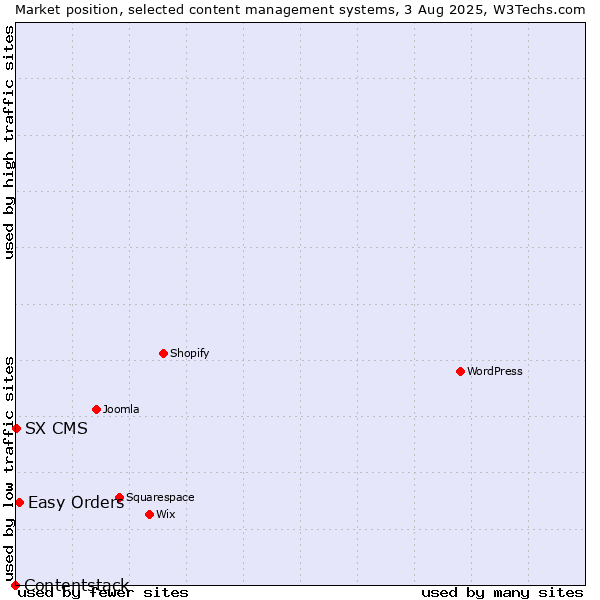 Market position of Easy Orders vs. SX CMS vs. Contentstack