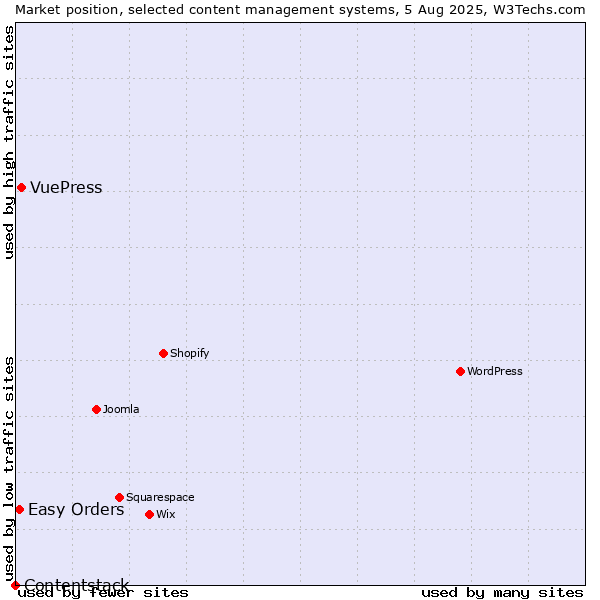Market position of VuePress vs. Easy Orders vs. Contentstack