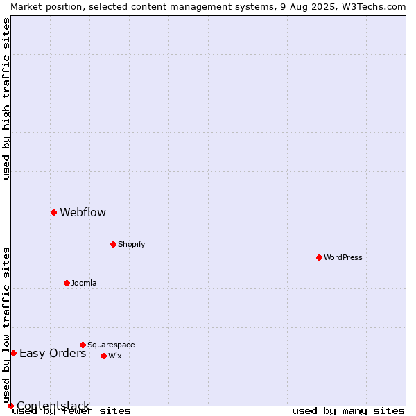 Market position of Webflow vs. Easy Orders vs. Contentstack
