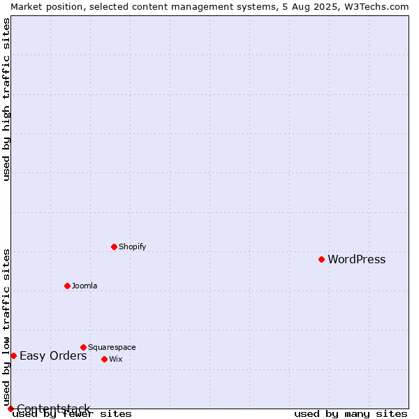 Market position of WordPress vs. Easy Orders vs. Contentstack