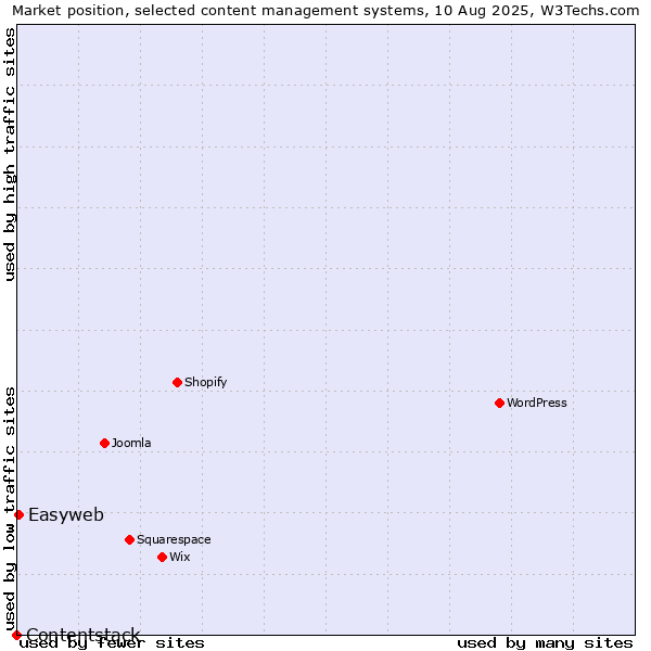 Market position of Easyweb vs. Contentstack