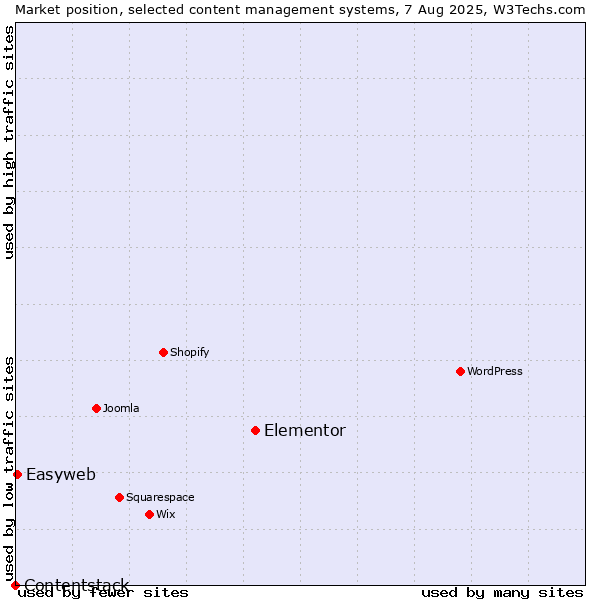 Market position of Elementor vs. Easyweb vs. Contentstack
