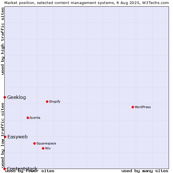 Market position of Easyweb vs. Geeklog vs. Contentstack