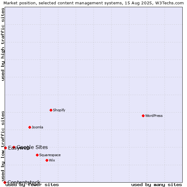 Market position of Google Sites vs. Easyweb vs. Contentstack
