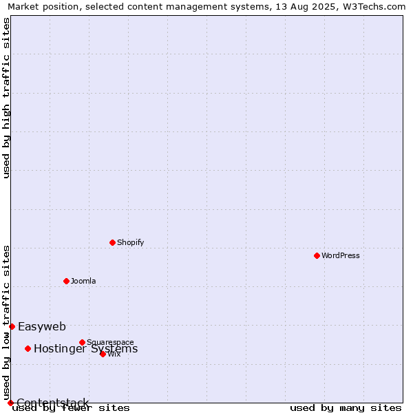 Market position of Hostinger Systems vs. Easyweb vs. Contentstack