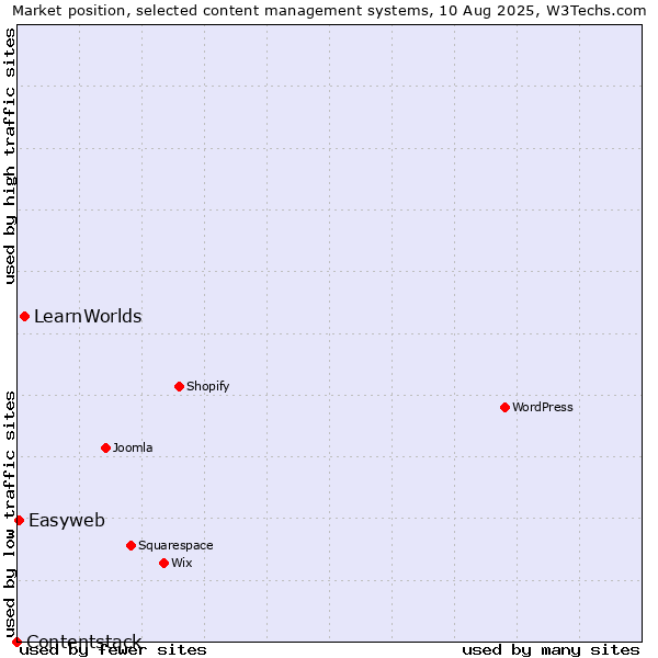 Market position of LearnWorlds vs. Easyweb vs. Contentstack