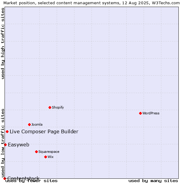Market position of Live Composer Page Builder vs. Easyweb vs. Contentstack