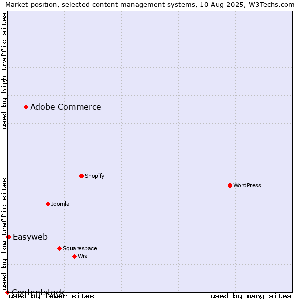 Market position of Adobe Commerce vs. Easyweb vs. Contentstack