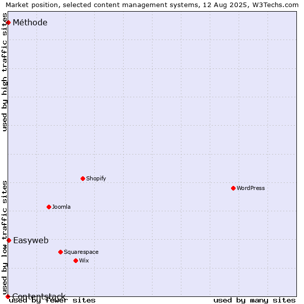 Market position of Easyweb vs. Méthode vs. Contentstack