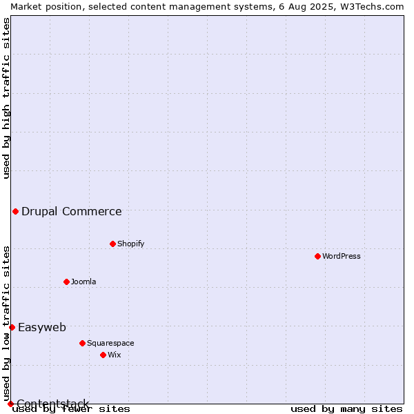 Market position of Drupal Commerce vs. Easyweb vs. Contentstack