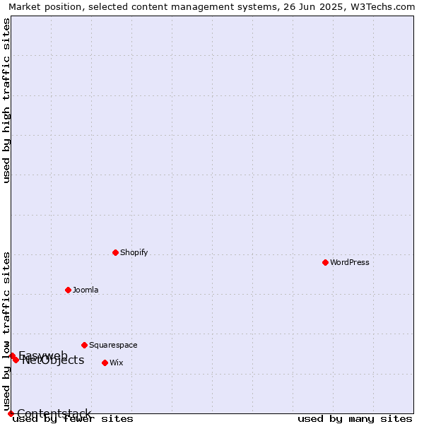 Market position of NetObjects vs. Easyweb vs. Contentstack
