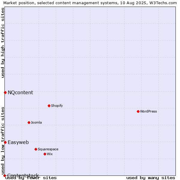 Market position of NQcontent vs. Easyweb vs. Contentstack