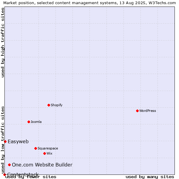 Market position of One.com Website Builder vs. Easyweb vs. Contentstack