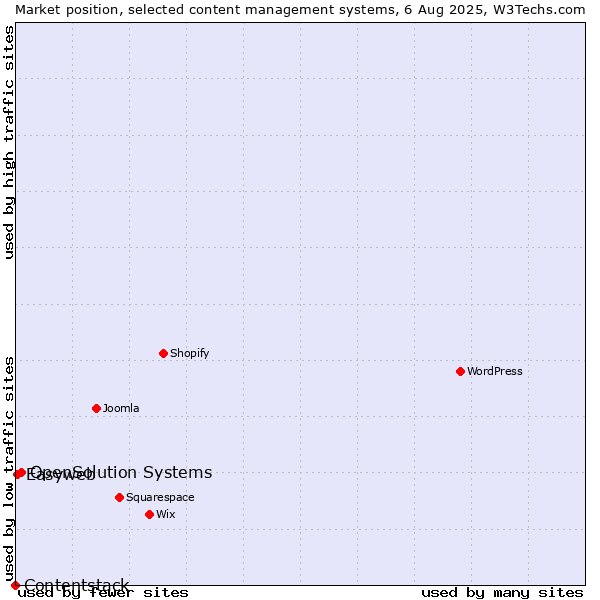 Market position of OpenSolution Systems vs. Easyweb vs. Contentstack