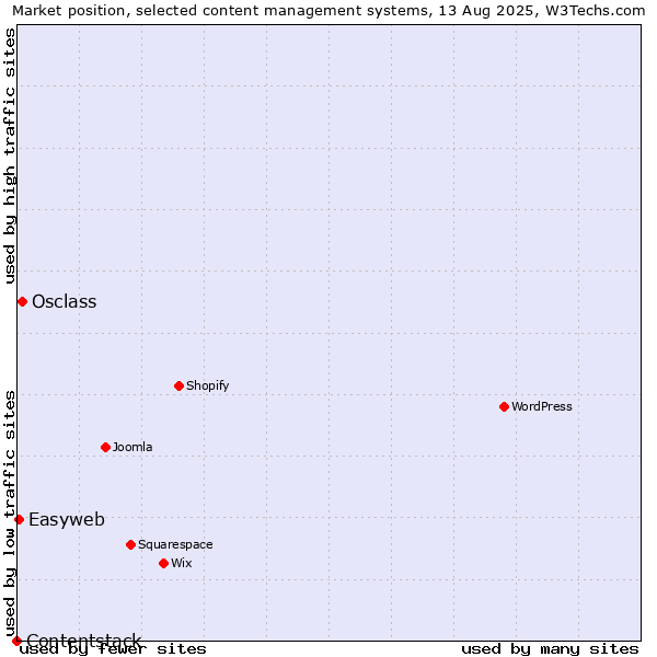 Market position of Osclass vs. Easyweb vs. Contentstack
