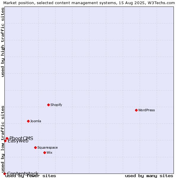 Market position of PbootCMS vs. Easyweb vs. Contentstack