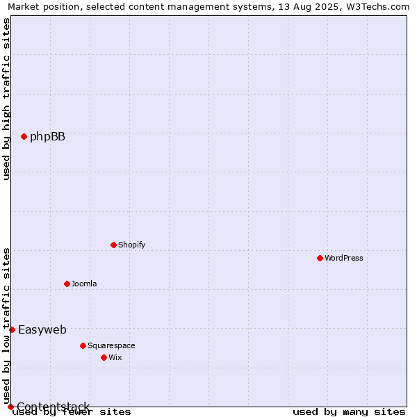 Market position of phpBB vs. Easyweb vs. Contentstack