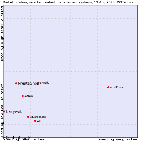 Market position of PrestaShop vs. Easyweb vs. Contentstack