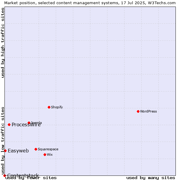 Market position of ProcessWire vs. Easyweb vs. Contentstack