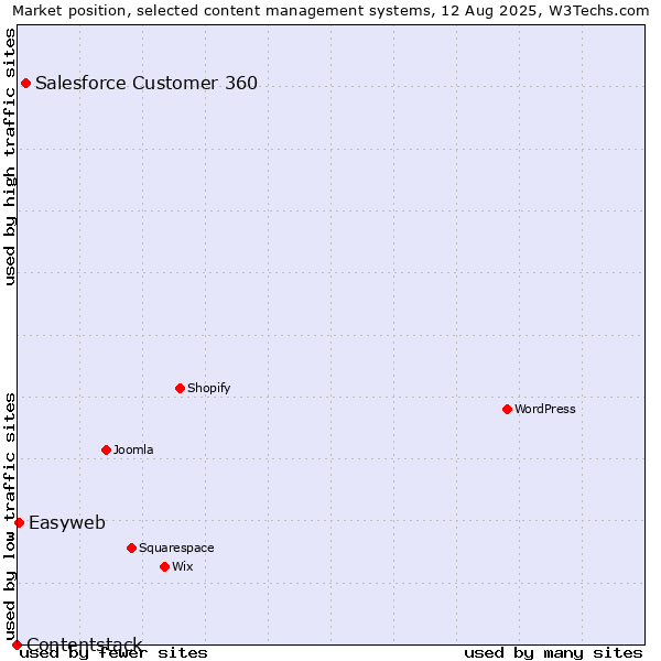 Market position of Salesforce Customer 360 vs. Easyweb vs. Contentstack