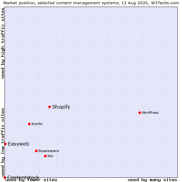 Market position of Shopify vs. Easyweb vs. Contentstack