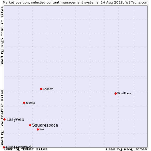Market position of Squarespace vs. Easyweb vs. Contentstack