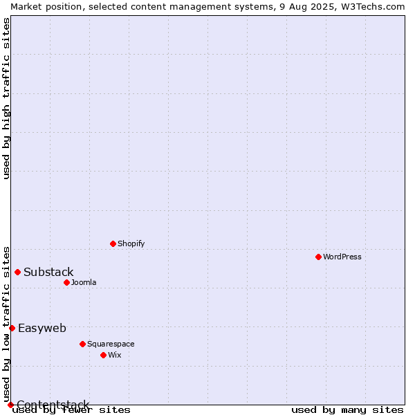Market position of Substack vs. Easyweb vs. Contentstack