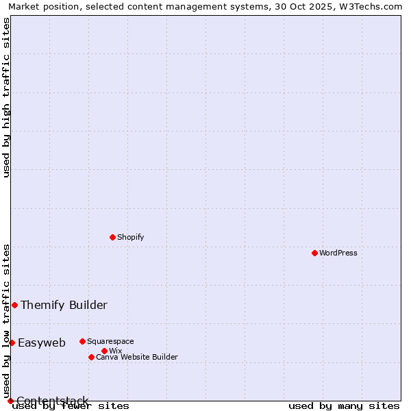 Market position of Themify Builder vs. Easyweb vs. Contentstack