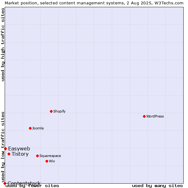 Market position of Tistory vs. Easyweb vs. Contentstack