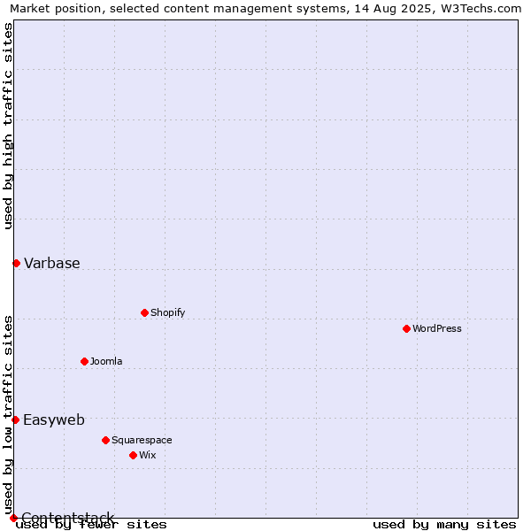 Market position of Varbase vs. Easyweb vs. Contentstack