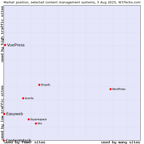 Market position of VuePress vs. Easyweb vs. Contentstack