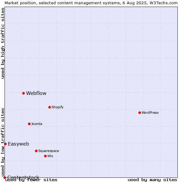 Market position of Webflow vs. Easyweb vs. Contentstack
