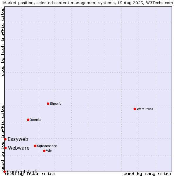 Market position of Webware vs. Easyweb vs. Contentstack