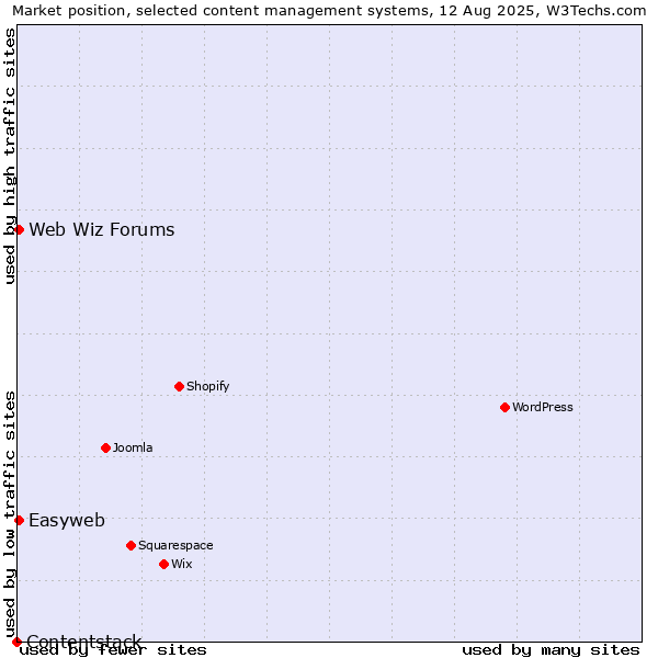 Market position of Web Wiz Forums vs. Easyweb vs. Contentstack