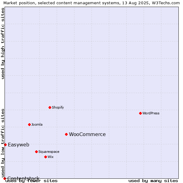Market position of WooCommerce vs. Easyweb vs. Contentstack