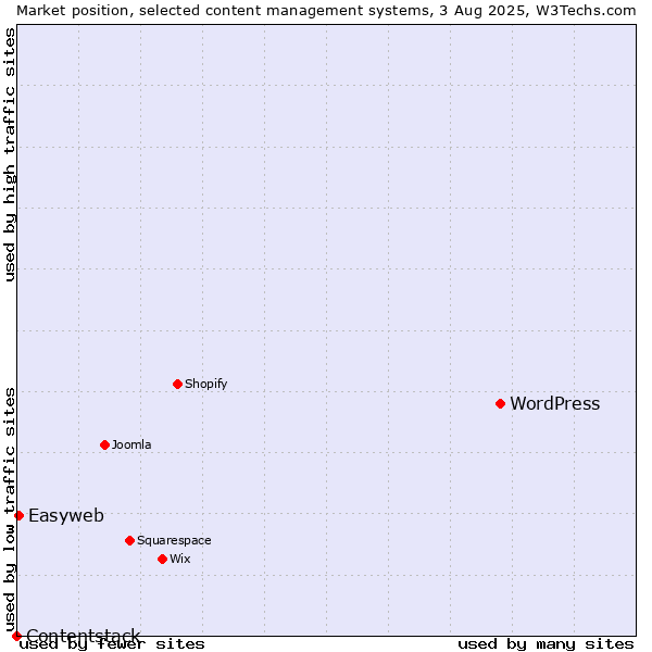 Market position of WordPress vs. Easyweb vs. Contentstack