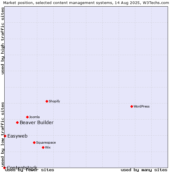 Market position of Beaver Builder vs. Easyweb vs. Contentstack