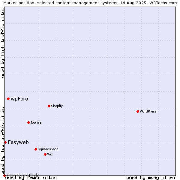 Market position of wpForo vs. Easyweb vs. Contentstack