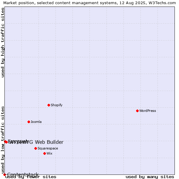 Market position of WYSIWYG Web Builder vs. Easyweb vs. Contentstack