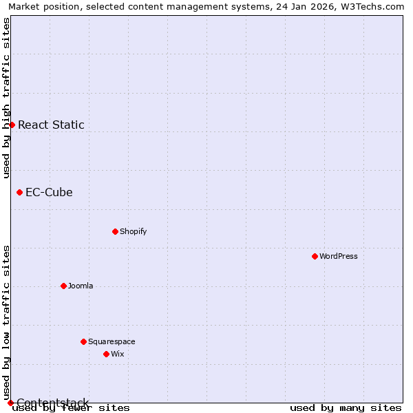 Market position of EC-Cube vs. React Static vs. Contentstack